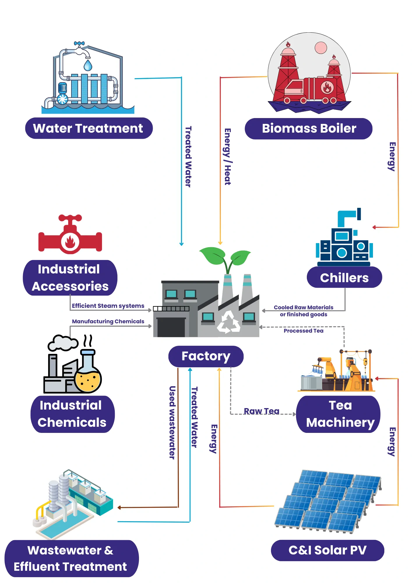 Integrated factory energy, water and industrial utility system